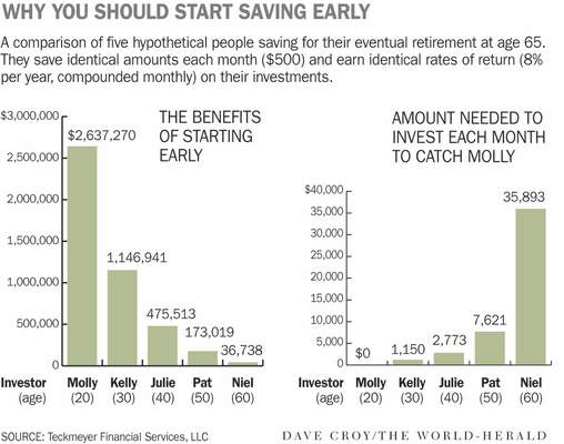 Saving For Retirement In Your 20s Chart